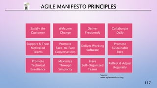 117
AGILE MANIFESTO PRINCIPLES
Satisfy the
Customer
Welcome
Change
Deliver
Frequently
Collaborate
Daily
Support & Trust
Motivated
Teams
Promote
Face-to-Face
Conversations
Deliver Working
Software
Promote
Sustainable
Pace
Promote
Technical
Excellence
Maximize
Through
Simplicity
Have
Self-Organized
Teams
Reflect & Adjust
Regularly
Source:
www.agilemanifesto.org
 