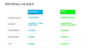 PLAN DRIVEN
WATERFALL AGILE
LEARNING DRIVENDECISION MAKING
DELIVERY
REQUIREMENTS
DEVELOPMENT
TEST
‘BIG BANG’ – LONG
LEAD TIMES
INCREMENTAL –
SHORT LEAD TIMES
UPFRONT EVOLVING
PHASED ITERATIVE
PHASED ITERATIVE
WATERFALL VS AGILE
 