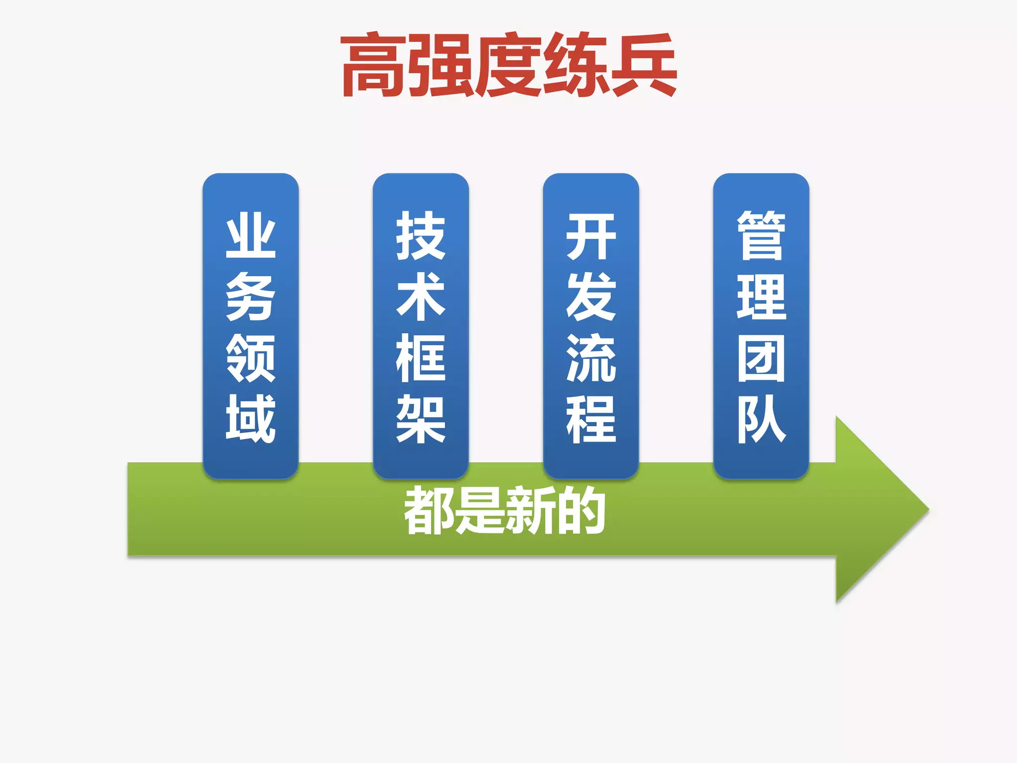 高强度练兵

业   技   开   管
务   术   发   理
领   框   流   团
域   架   程   队
    都是新的
 