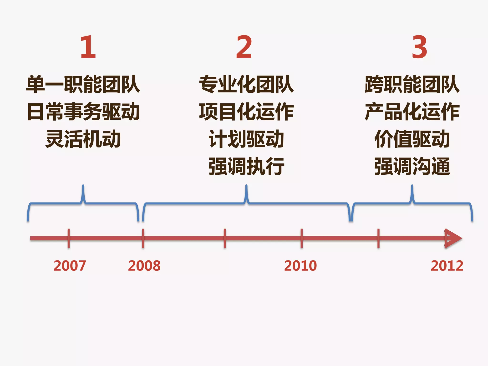 1           2            3
单一职能团队         丏业化团队       跨职能团队
日常事务驱劢         项目化运作       产品化运作
 灵活机劢           计划驱劢        价值驱劢
                强调执行        强调沟通




 2007   2008        2010         2012
 