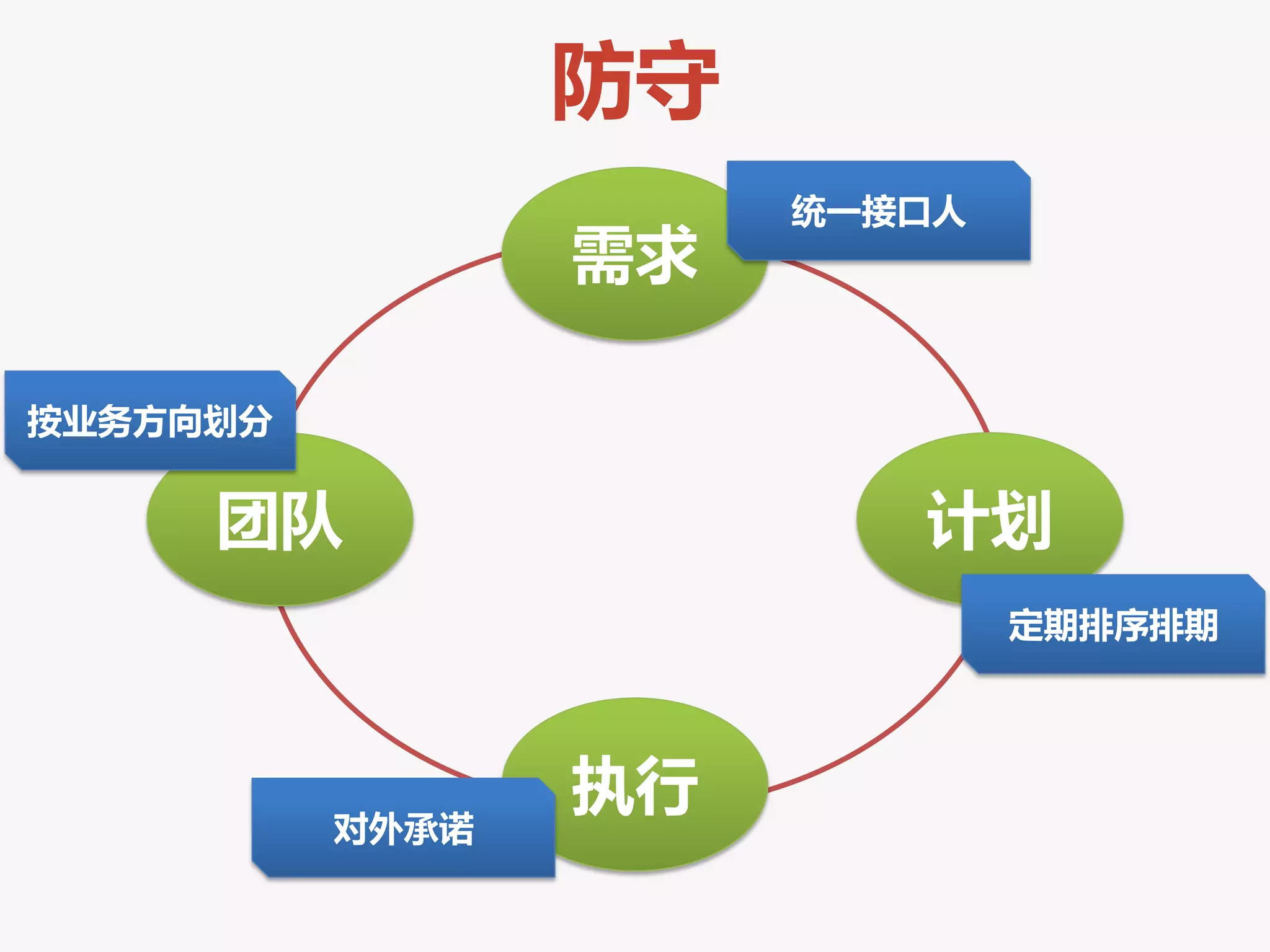 防守
                      统一接口人
                 需求

按业务方向划分


     团队                  计划
                              定期排序排期



                 执行
          对外承诺
 