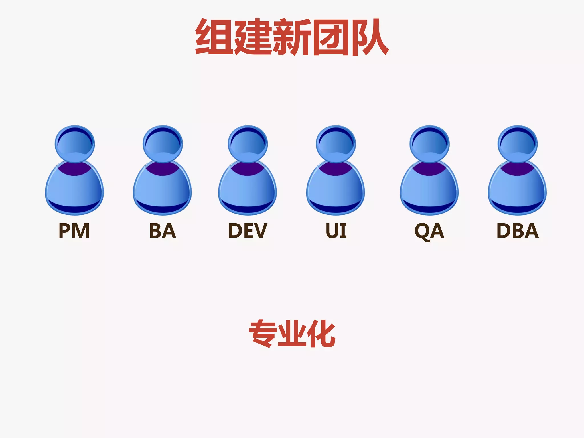 组建新团队



PM   BA   DEV   UI   QA   DBA




           丏业化
 