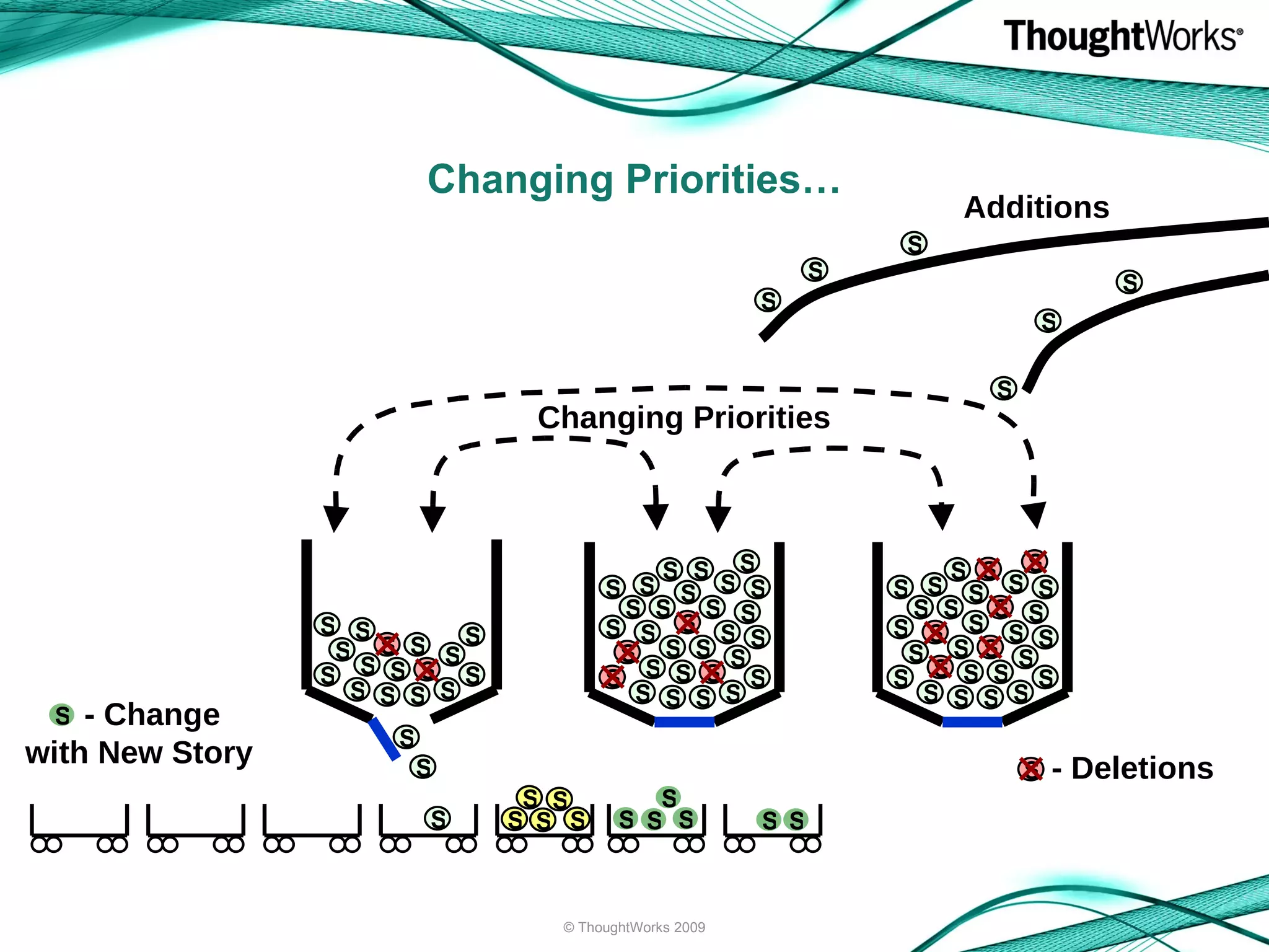 Changing Priorities… Changing Priorities Additions - Deletions - Change with New Story © ThoughtWorks 2009 S S S S S S S S S S S S S S S S S S S S S S S S S S S S S S S S S S S S S S S S S S S S S S S S S S S S S S S S S S S S S S S S S S S S S S S S S S S S S S S S S S S S S S S S S S S S S S S S S S 