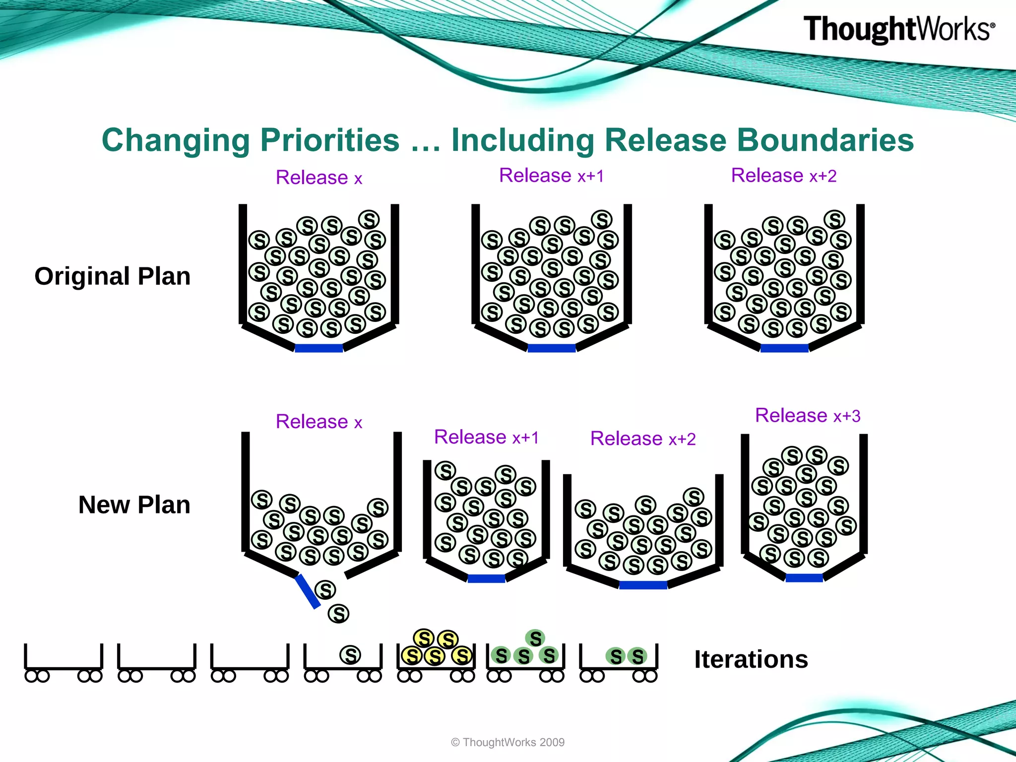 Changing Priorities … Including Release Boundaries New Plan Original Plan Iterations Release  x Release  x+1 Release  x+2 Release  x Release  x+1 Release  x+3 Release  x+2 © ThoughtWorks 2009 S S S S S S S S S S S S S S S S S S S S S S S S S S S S S S S S S S S S S S S S S S S S S S S S S S S S S S S S S S S S S S S S S S S S S S S S S S S S S S S S S S S S S S S S S S S S S S S S S S S S S S S S S S S S S S S S S S S S S S S S S S S S S S S S S S S S S S S S S S S S S S S S S S S S S S S S S S S S S S S S S S S S S S S S S S S S S S S S S S 