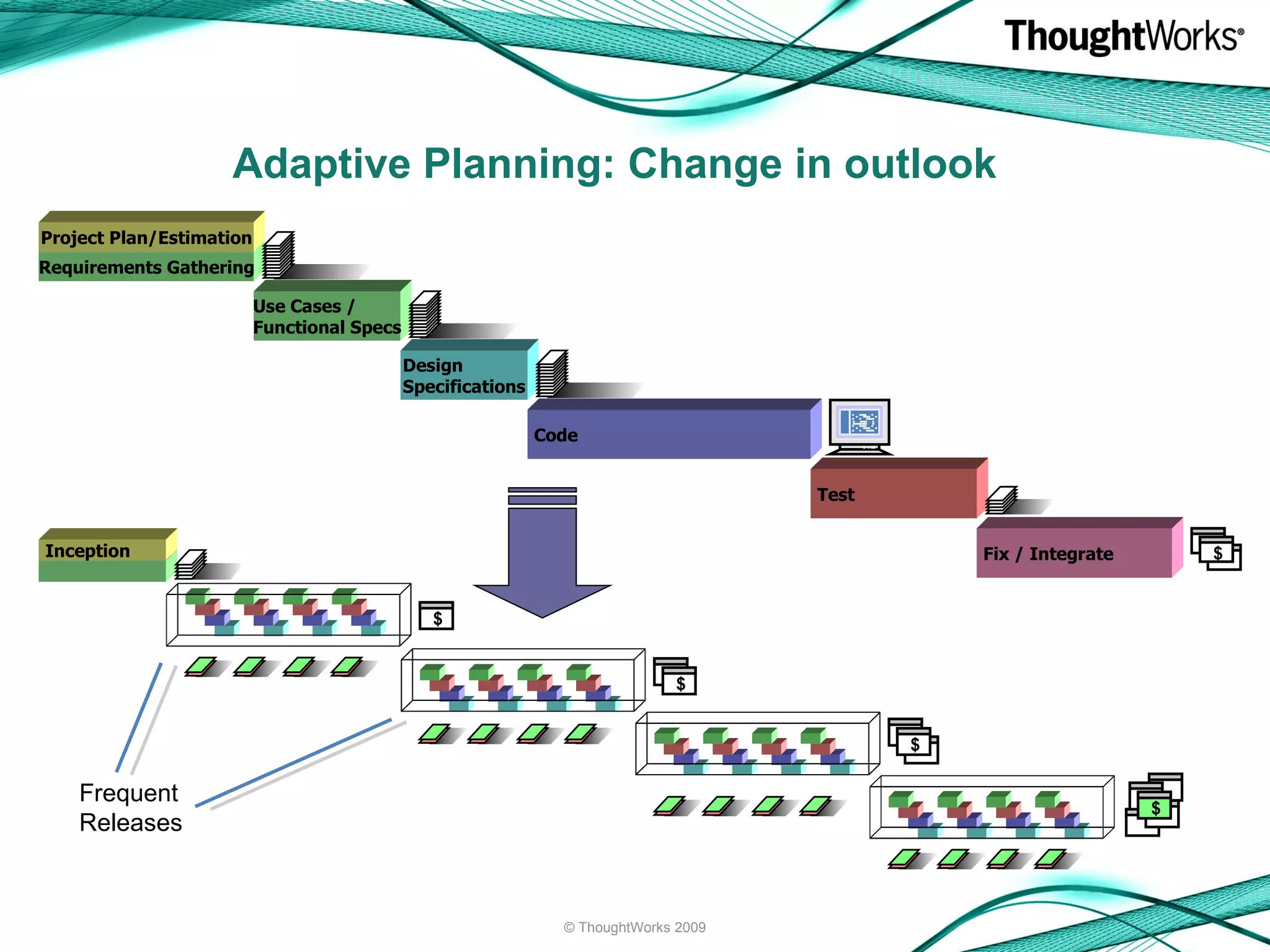 Adaptive Planning: Change in outlook Frequent Releases © ThoughtWorks 2009 Fix / Integrate $ Test Code Design Specifications Use Cases /  Functional Specs Requirements Gathering Project Plan/Estimation $ Inception $ $ $ 
