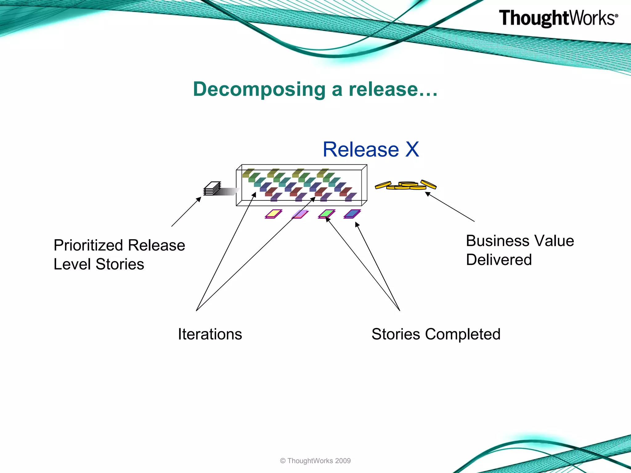 Decomposing a release… Prioritized Release Level Stories  Iterations  Stories Completed  Business Value Delivered  © ThoughtWorks 2009 Release X 