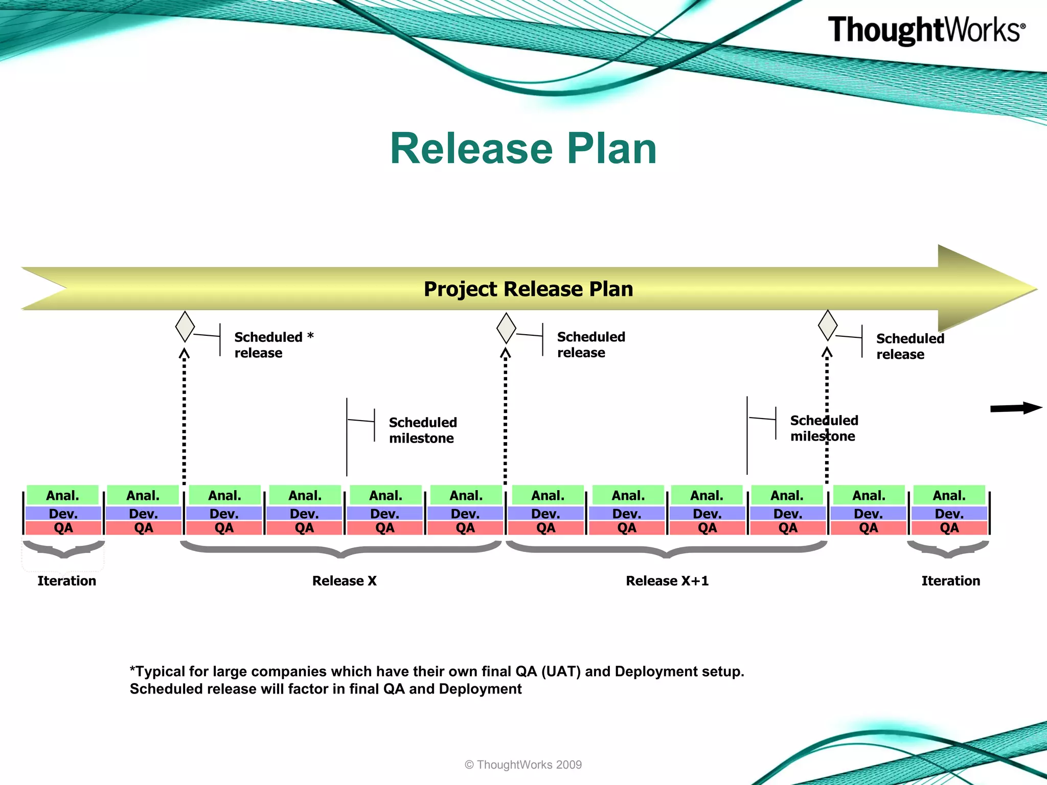 Release Plan Project Release Plan Release X Release X+1 Dev. QA Dev. QA Dev. QA Dev. QA Dev. QA Dev. QA Dev. QA Dev. QA Dev. QA Dev. QA Dev. QA Dev. QA Scheduled release Anal. Anal. Anal. Anal. Anal. Anal. Anal. Anal. Anal. Anal. Anal. Anal. Scheduled * release Scheduled release Scheduled milestone Scheduled milestone *Typical for large companies which have their own final QA (UAT) and Deployment setup. Scheduled release will factor in final QA and Deployment Iteration © ThoughtWorks 2009 Iteration 