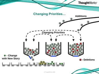 Changing Priorities… Changing Priorities Additions - Deletions - Change with New Story © ThoughtWorks 2009 S S S S S S S S S S S S S S S S S S S S S S S S S S S S S S S S S S S S S S S S S S S S S S S S S S S S S S S S S S S S S S S S S S S S S S S S S S S S S S S S S S S S S S S S S S S S S S S S S S 
