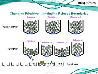 Changing Priorities … Including Release Boundaries New Plan Original Plan Iterations Release  x Release  x+1 Release  x+2 Release  x Release  x+1 Release  x+3 Release  x+2 © ThoughtWorks 2009 S S S S S S S S S S S S S S S S S S S S S S S S S S S S S S S S S S S S S S S S S S S S S S S S S S S S S S S S S S S S S S S S S S S S S S S S S S S S S S S S S S S S S S S S S S S S S S S S S S S S S S S S S S S S S S S S S S S S S S S S S S S S S S S S S S S S S S S S S S S S S S S S S S S S S S S S S S S S S S S S S S S S S S S S S S S S S S S S S S 