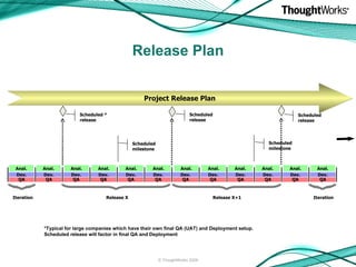 Release Plan Project Release Plan Release X Release X+1 Dev. QA Dev. QA Dev. QA Dev. QA Dev. QA Dev. QA Dev. QA Dev. QA Dev. QA Dev. QA Dev. QA Dev. QA Scheduled release Anal. Anal. Anal. Anal. Anal. Anal. Anal. Anal. Anal. Anal. Anal. Anal. Scheduled * release Scheduled release Scheduled milestone Scheduled milestone *Typical for large companies which have their own final QA (UAT) and Deployment setup. Scheduled release will factor in final QA and Deployment Iteration © ThoughtWorks 2009 Iteration 