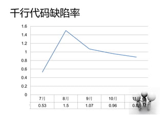 千行代码缺陷率
 1.6

 1.4

 1.2

  1

 0.8

 0.6

 0.4

 0.2

  0
       7月     8月    9月     10月    11月
R2平均   0.53   1.5   1.07   0.96   0.88
 