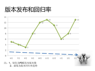 版本发布和回归率
14
                                                  13                                 13
12                                         12
                                                         11
10

8                                    8                                      8


6                                                                  6
          5
4                  4
                            3
2

0
     6月       7月       8月       9月       10月    11月    12月    1月       2月       3月

注：1、绿色为PDC发布版本数
   2、虚线为版本回归率趋势
 