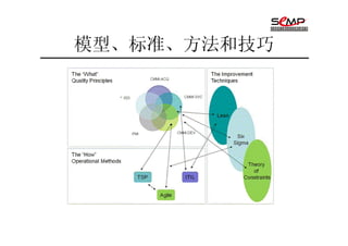 模型、标准、方法和技巧
 
