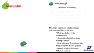 Mindset é o conjunto estabelecido de
atitudes mantidas por alguém
• Mudanças são bem-vindas
• Falha no início
• Construção e feedback em loops
• Entrega Contínua
• Desenvolvimento Orientado porValor
• Pequenas partes de valor agregado
• Aprenda através da descoberta
• Melhoria continua
Mindset Ágil
Estabelecido através de 4 valores
Fundamentado por 12 Princípios
Manifestado através de diversas Práticas
[No Mundo do Software]
Mindset Ágil
 