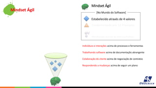 Mindset Ágil
Indivíduos e interações acima de processos e ferramentas
Trabalhando software acima de documentação abrangente
Colaboração do cliente acima de negociação de contratos
Respondendo a mudanças acima de seguir um plano
Estabelecido através de 4 valores
Fundamentado por 12 Princípios
Manifestado através de diversas Práticas
[No Mundo do Software]
Mindset Ágil
 