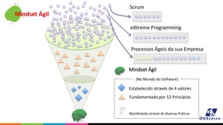 Scrum
eXtreme Programming
Processos Ágeis da sua Empresa
Mindset Ágil
Estabelecido através de 4 valores
Fundamentado por 12 Princípios
Manifestado através de diversas Práticas
[No Mundo do Software]
Mindset Ágil
 