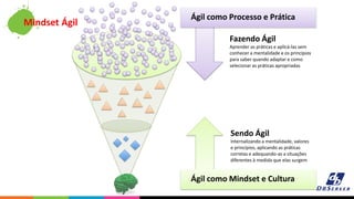 Fazendo Ágil
Aprender as práticas e aplicá-las sem
conhecer a mentalidade e os princípios
para saber quando adaptar e como
selecionar as práticas apropriadas
Sendo Ágil
Internalizando a mentalidade, valores
e princípios, aplicando as práticas
corretas e adequando-as a situações
diferentes à medida que elas surgem
Ágil como Processo e Prática
Ágil como Mindset e Cultura
Mindset Ágil
 