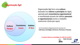 Organização Ágil
Habitos
O Que
Ecosistema
Como
Cultura
Porque
Organização Ágil tem uma cultura
baseada nos valores e princípios do Agile,
apoiada pelo ecossistema organizacional
e manifestada através de hábitos pessoais
e organizacionais (como o trabalho
realmente é feito por aqui).
Um Ecossistema Organizacional consiste em :
Liderança, Estratégia, Estrutura, Processos e Pessoas
A cultura devora a estratégia no café da manhã !
Peter Drucker
 