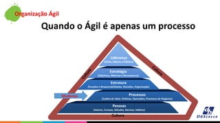 Organização Ágil
Quando o Ágil é apenas um processo
Liderança
(Estilo, Valores e Hábitos)
Estratégia
(Objetivos, Métricas e Recompensa)
Estrutura
(Funções e Responsabilidades, Decisões, Organização)
Processos
(Cadeia de Valor, Políticas, Operações, Processos de Negócios)
Pessoas
(Valores, Crenças, Atitudes, Normas, Hábitos)
Cultura
Mudança
 