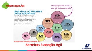 Capacidade de mudar a cultura é
a barreira número 1 para adoção
mais ágil dos últimos 4-6 anos
Organização Ágil
Barreiras à adoção Ágil
8th Annual State Of Agile Survey by VERSIONONE, 2014
 