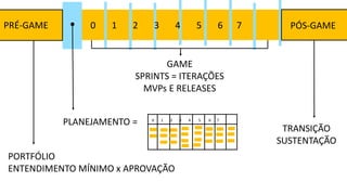 0 1 2 3 4 5 6 7PRÉ-GAME PÓS-GAME
GAME
SPRINTS = ITERAÇÕES
MVPs E RELEASES
TRANSIÇÃO
SUSTENTAÇÃO
PORTFÓLIO
ENTENDIMENTO MÍNIMO x APROVAÇÃO
PLANEJAMENTO = 0 1 2 3 4 5 6 7
 