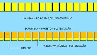 KANBAN = PÓS-GAME / FLUXO CONTÍNUO
SCRUMBAN = PROJETO + SUSTENTAÇÃO
% RESERVA TÉCNICA - SUSTENTAÇÃO
PROJETO
 
