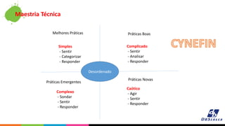 Maestria Técnica
Simples
- Sentir
- Categorizar
- Responder
Complicado
- Sentir
- Analisar
- Responder
Complexo
- Sondar
- Sentir
- Responder
Caótico
- Agir
- Sentir
- Responder
Desordenado
Melhores Práticas Práticas Boas
Práticas Emergentes
Práticas Novas
 