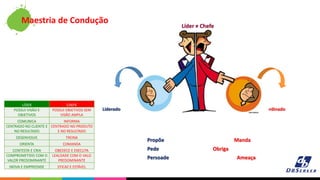 Liderado Subordinado
Propõe Manda
Pede Obriga
Persoade Ameaça
Maestria de Condução
Líder ≠ Chefe
LÍDER CHEFE
POSSUI VISÃO E
OBJETIVOS
POSSUI OBJETIVOS SEM
VISÃO AMPLA
COMUNICA INFORMA
CENTRADO NO CLIENTE E
NO RESULTADO
CENTRADO NO PRODUTO
E NO RESULTADO
DESENVOLVE TREINA
ORIENTA COMANDA
CONTESTA E CRIA OBEDECE E EXECUTA
COMPROMETIDO COM O
VALOR PREDOMINANTE
LEALDADE COM O VALO
PREDOMINANTE
INOVA E EMPREENDE EFICAZ E ESTÁVEL
 