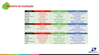 TÉCNICAS CHEFE LÍDER COACH
Disciplina Fundamental Utiliza como motivação Utiliza como motivação e estímulo
Motivação Tende a dar ordens Respeita Os outros são o fim
Objetivos e metas Ele define É a consequência É o corolário
Reuniões Pouco Utiliza Muito utiliza Muito utiliza - busca sinergia
Resultados É o fim em si mesmo Utiliza como motivação É o corolário
Delegação Manda fazer É a consequência Delega, orienta e reconhece
Sinergia Não valoriza Muito valoriza Muito valoriza e incentiva
CONHECIMENTOS CHEFE LÍDER COACH
Feedback Fundamental Utiliza como motivação Utiliza como motivação e estímulo
Desempenho Obrigação É resultado É resultado
Erros Dificuldade em tolerar Tolera Forma de aprendizado
Desenvolvimento Tende a não se preocupar Valoriza e incentiva
Valoriza e incentiva como meio de
crescimento
HABILIDADES CHEFE LÍDER COACH
Ouvir Dita mais do que ouve Utiliza como motivação Ouve e considera
Respeito Os outros são o meio Respeita Respeita – os outros são o fim
Reconhecimento Raramente reconhece Utiliza como motivação Utiliza como motivação
Conflitos Tende a abafar Enfrenta e administra Canaliza para o crescimento
Trabalho em equipe Não incentiva Incentiva muito Incentiva muito
Crítica É duro Utiliza como crescimento Utiliza como desenvolvimento
Maestria de Condução
 