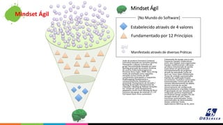 Mindset Ágil
Estabelecido através de 4 valores
Fundamentado por 12 Princípios
Manifestado através de diversas Práticas
[No Mundo do Software]
Visão do produto Estimativa (relativa)
Estimativa baseada em tamanho (ponto)
Planejando o pôquer Estimativa de
grupo Documentação baseada em valor
Backlog priorizado do produto Histórias
do usuário Elaboração progressiva
Personas Story maps / MMF Story slicing
Testes de aceitação como requisitos
iterações curtas Limites de WIP
Lançamentos antecipados e frequentes
Roadmapping Planejamento e
comprometimento baseados em
velocidade Planejamento de Iteração /
Backlog de Iteração Planejamento de
Liberação / Backlog do Release Iterações
em Tempo de Caixa Planejamento
adaptativo (multi-nível) Backlog de Risco
Estrutura da equipe de sistemas VT / DT
Pull-based Slack ritmo sustentável
Fretamento de equipe cara-a-cara
frequente Equipes colaborativas
entre silos Equipes auto-organizadas
Equipes multifuncionais Liderança
servidora Voluntariado de tarefas
Especialista em generalização
Acompanhamento do progresso
através da velocidade Cartas de
burn-up / burn-down Refatoração
Testes de unidade automatizados
Padrões de codificação Projeto
Incremental / Evolutivo Construções
Automatizadas Construção de dez
minutos Monitoramento do débito
técnico Controle de versão
Gerenciamento de configuração
Desenvolvimento orientado a testes
Programação em par Soluções Spike
Integração contínua Implantação
incremental Design simples Fim-de-
iteração hands-on UAT Testes
funcionais automatizados Testes
automatizados de desenvolvedor
(testes unitários) Testes
exploratórios Métricas do So_ware
Mindset Ágil
 