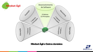 Desenvolvimento
de Software
4 Valores
12 Principios
?Valores
?Principios
MindsetÁgileOutrosdomínios
Mindset Ágil
 