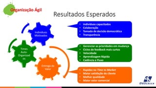 Organização Ágil
Entrega de
Valor
Times
Auto-
Organizad
os
Indivíduos
Motivados
• Rapidez no Time to Market
• Maior satisfação do cliente
• Melhor qualidade
• Maior valor comercial
• Gerenciar as prioridades em mudança
• Ciclos de feedback mais curtos
• Velocidade
• Aprendizagem Rápida
• Cadência e Fluxo
• Indivíduos capacitados
• Colaboração
• Tomada de decisão democrática
• Transparência
Resultados Esperados
 