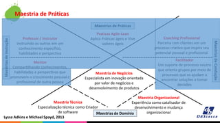 Praticas Agile-Lean
Aplica Práticas ágeis e Vive
valores ágeis
Coaching Profissional
Parceria com clientes em um
processo criativo que inspira seu
potencial pessoal e profissional
Facilitador
Um suporte de processo neutro
que orienta grupos por meio de
processos que os ajudam a
encontrar soluções e tomar
decisões
Maestria Organizacional
Experiência como catalisador de
desenvolvimento e mudança
organizacional
Maestria de Práticas
Maestria de Negócios
Especialista em inovação orientada
por valor de negócios e
desenvolvimento de produtos
Maestria Técnica
Especialização técnica como Criador
de software
Mentor
Compartilhando conhecimentos,
habilidades e perspectivas que
promovem o crescimento pessoal e
profissional de outra pessoa
Professor / Instrutor
Instruindo os outros em um
conhecimento específico,
habilidades e perspectiva
Maestrias de Domínio
Lyssa Adkins e Michael Spayd, 2013
MaestriasdeInstrução
Maestrias de Práticas
MaestriasdeCondução
 