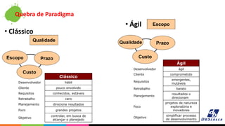 Quebra de Paradigma
• Clássico
• Ágil
Escopo Prazo
Custo
Qualidade Prazo
Custo
Qualidade
Escopo
Clássico
Desenvolvedor hábil
Cliente pouco envolvido
Requisitos conhecidos, estáveis
Retrabalho caro
Planejamento direciona resultados
Foco grandes projetos
Objetivo
controlar, em busca de
alcançar o planejado
Ágil
Desenvolvedor ágil
Cliente comprometido
Requisitos
emergentes,
mutáveis
Retrabalho barato
Planejamento
resultados o
direcionam
Foco
projetos de natureza
exploratória e
inovadores
Objetivo
simplificar processo
de desenvolvimento
 