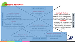 Praticas Agile-Lean
Aplica Práticas ágeis e Vive
valores ágeis
Coaching Profissional
Parceria com clientes em um
processo criativo que inspira seu
potencial pessoal e profissional
Facilitador
Um suporte de processo neutro
que orienta grupos por meio de
processos que os ajudam a
encontrar soluções e tomar
decisões
Maestria Organizacional
Experiência como catalisador de
desenvolvimento e mudança
organizacional
Maestria de Práticas
Maestria de Negócios
Especialista em inovação orientada
por valor de negócios e
desenvolvimento de produtos
Maestria Técnica
Especialização técnica como Criador
de software
Mentor
Compartilhando conhecimentos,
habilidades e perspectivas que
promovem o crescimento pessoal e
profissional de outra pessoa
Professor / Instrutor
Instruindo os outros em um
conhecimento específico,
habilidades e perspectiva
Maestrias de Domínio
Lyssa Adkins e Michael Spayd, 2013
MaestriasdeInstrução
Maestria de Práticas
MaestriasdeCondução
 