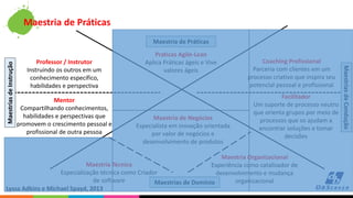 Praticas Agile-Lean
Aplica Práticas ágeis e Vive
valores ágeis
Coaching Profissional
Parceria com clientes em um
processo criativo que inspira seu
potencial pessoal e profissional
Facilitador
Um suporte de processo neutro
que orienta grupos por meio de
processos que os ajudam a
encontrar soluções e tomar
decisões
Maestria Organizacional
Experiência como catalisador de
desenvolvimento e mudança
organizacional
Maestria de Práticas
Maestria de Negócios
Especialista em inovação orientada
por valor de negócios e
desenvolvimento de produtos
Maestria Técnica
Especialização técnica como Criador
de software
Mentor
Compartilhando conhecimentos,
habilidades e perspectivas que
promovem o crescimento pessoal e
profissional de outra pessoa
Professor / Instrutor
Instruindo os outros em um
conhecimento específico,
habilidades e perspectiva
Maestrias de Domínio
Lyssa Adkins e Michael Spayd, 2013
MaestriasdeInstrução
Maestria de Práticas
MaestriasdeCondução
 