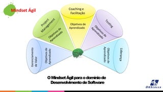 Coaching e
Facilitação
Objetivosde
Aprendizado
OMindsetÁgilparaodomíniode
DesenvolvimentodeSoftware
Gerenciamento
deValor
...
