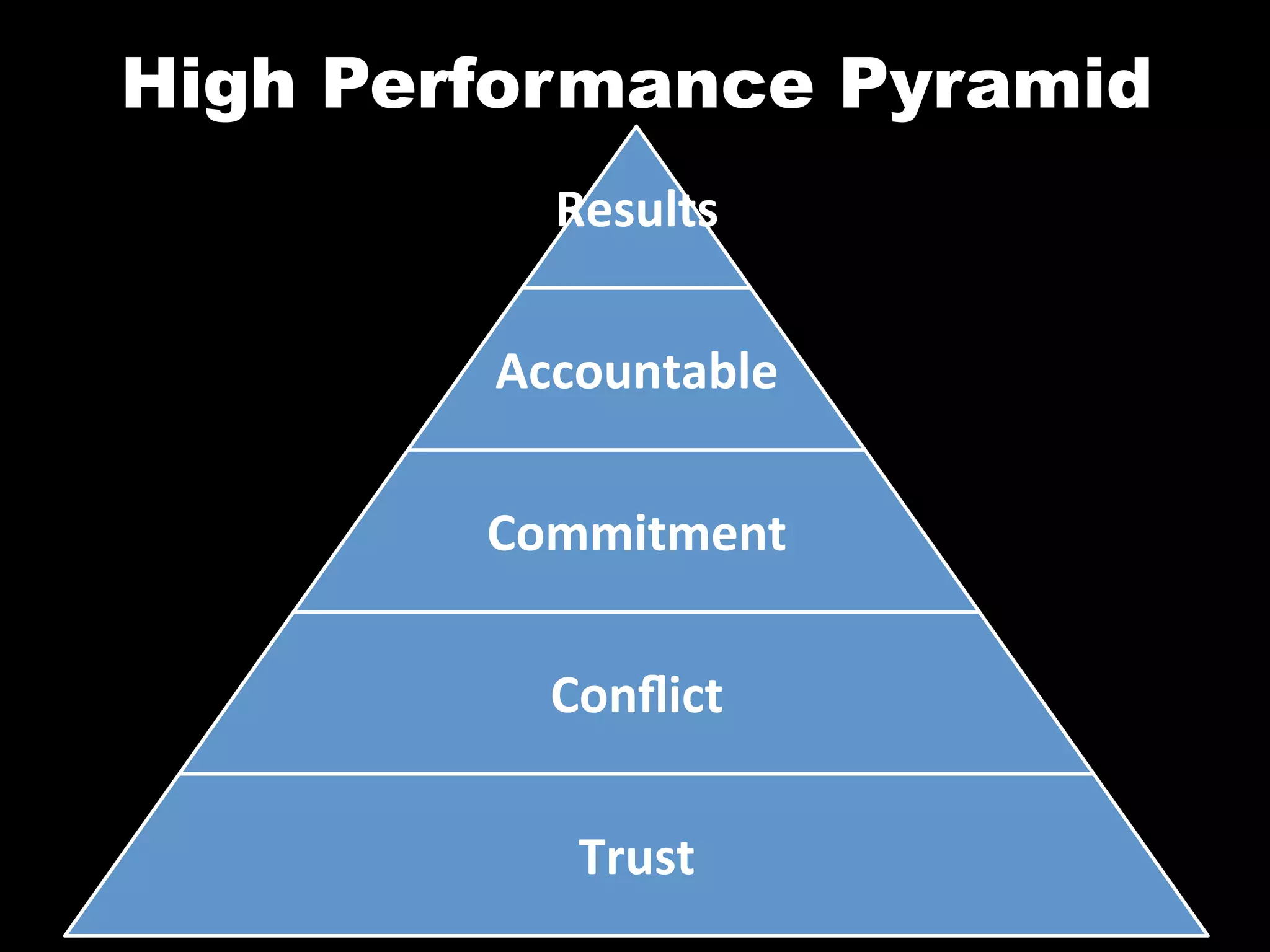 High Performance Pyramid	
  
             Results	
  

          Accountable	
  

         Commitment	
  

            Conﬂict	
  

              Trust	
  
 