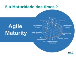 E a Maturidade dos times ?
75
50
67
100
75
75
100
67
50
75
Cerimônias
Burndown
Ferramenta de
Trabalho
Daily Meeting
Product Backlog
Desenvolvimento
Profissional
Time
Multifuncional
Relacionamento
Devs
Entendimento
Produto
Inovações
 
