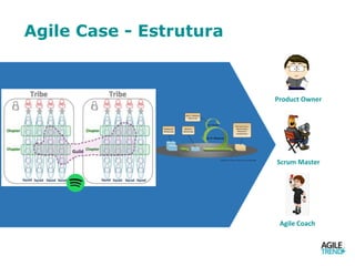 Agile Case - Estrutura
Product Owner
Scrum Master
Agile Coach
 
