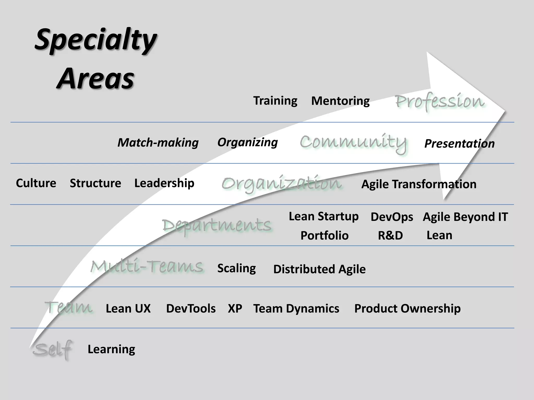 Organization
Multi-Teams
Departments
Team
Self
Community
Profession
Specialty
Areas
Product Ownership
Portfolio
Agile Beyond ITLean Startup
XPDevTools
Structure
Scaling
R&D
Culture
Learning
DevOps
Lean UX
Distributed Agile
Agile TransformationLeadership
Team Dynamics
Lean
Mentoring
Presentation
Training
OrganizingMatch-making
 