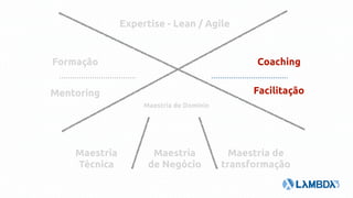 Mentoring Facilitação
Maestria
Técnica
Expertise - Lean / Agile
Formação Coaching
Maestria
de Negócio
Maestria de
transformação
Maestria de Domínio
 