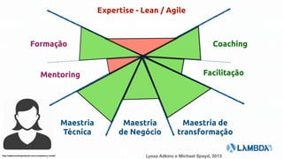 Mentoring Facilitação
Maestria
Técnica
Expertise - Lean / Agile
Formação Coaching
Maestria
de Negócio
Maestria de
transformação
http://agilecoachinginstitute.com/competency-model/
Lyssa Adkins e Michael Spayd, 2013
 