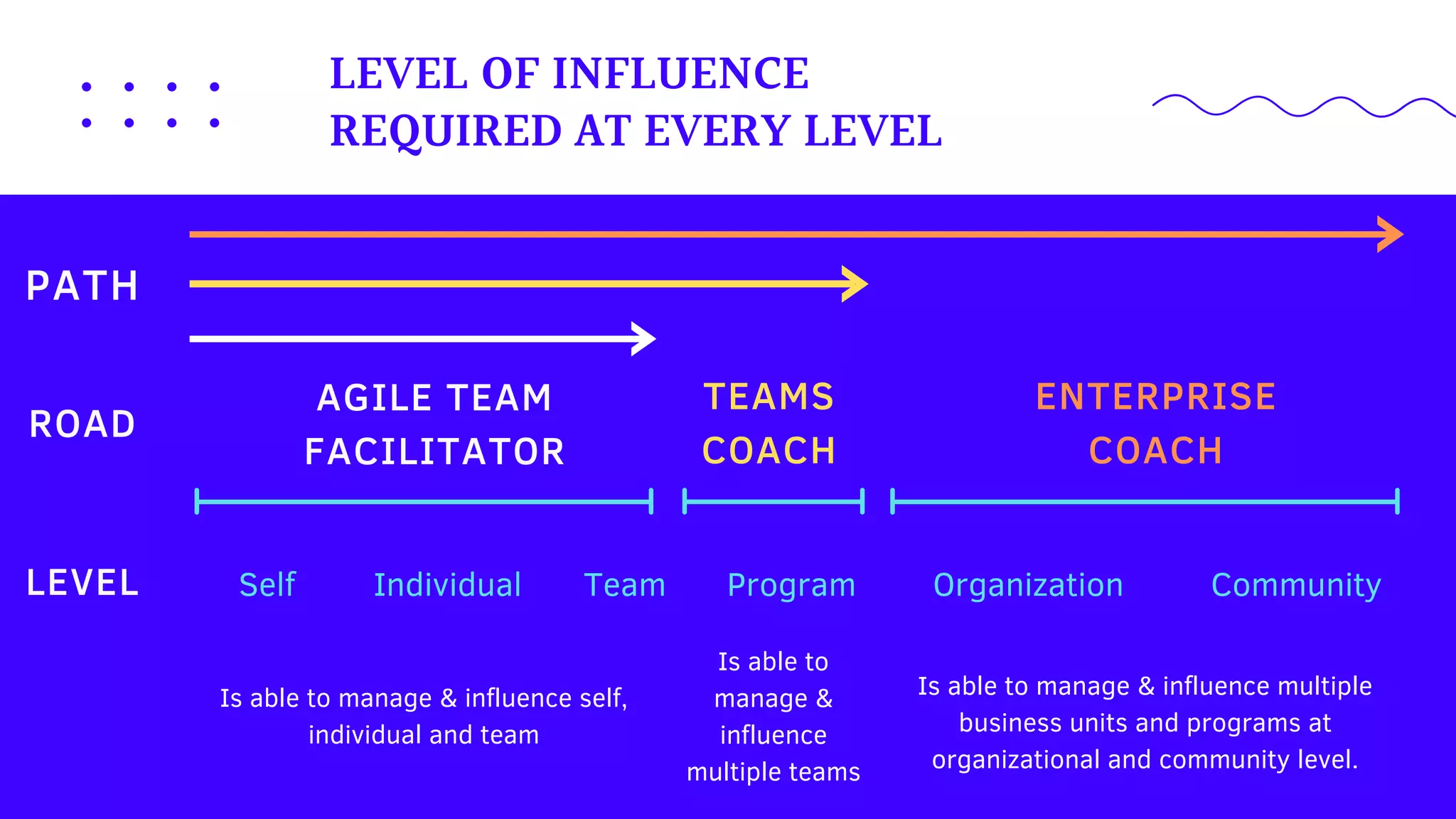 Self Individual Team Program Organization Community
AGILE TEAM
FACILITATOR
TEAMS
COACH
ENTERPRISE
COACH
LEVEL OF INFLUENCE
REQUIRED AT EVERY LEVEL
LEVEL
ROAD
Is able to manage & influence self,
individual and team
Is able to
manage &
influence
multiple teams
Is able to manage & influence multiple
business units and programs at
organizational and community level.
PATH
 