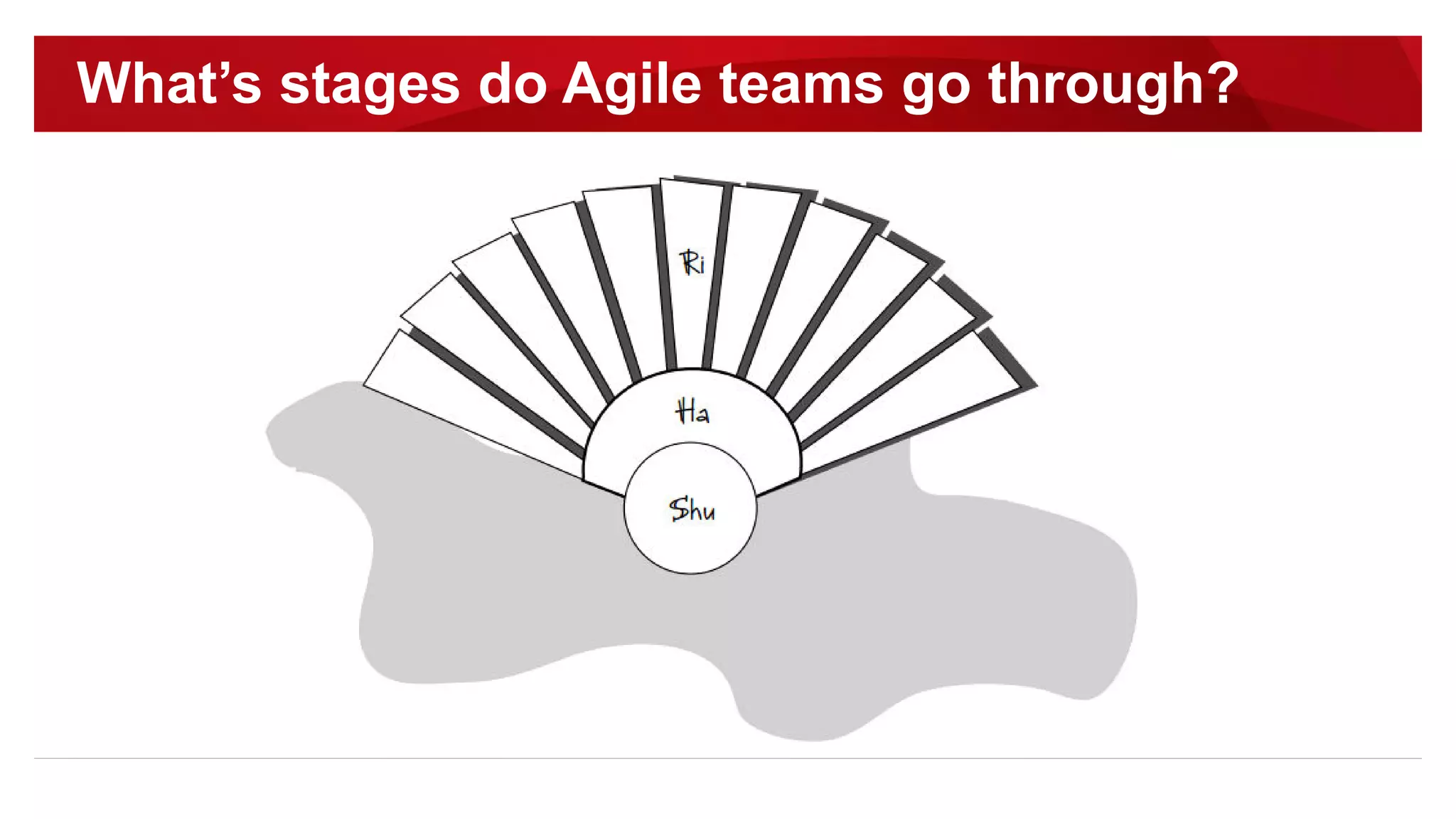 What’s stages do Agile teams go through?
 