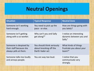 Neutral Openings
Situation Typical Response Neutral Zone
Someone isn’t working
hard enough.
You need to pick up the
pace - or else.
How are things going with
you lately?
Someone isn’t getting
along with a co-worker.
Why can't you and Sally
get along?”
I notice an interesting
dynamic between you and
Sally.”
Someone is despised by
their staff because she
always yells at them.
You should think seriously
about knocking off the
Darth Vader act
What kinds of things
frustrate you about your
team?”
Someone talks too loudly
and annoys people.
You are way too loud. I notice that you
communicate very
strongly.
 