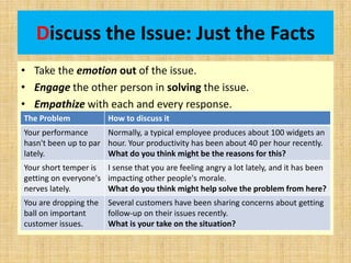 Discuss the Issue: Just the Facts
• Take the emotion out of the issue.
• Engage the other person in solving the issue.
• Empathize with each and every response.
The Problem How to discuss it
Your performance
hasn't been up to par
lately.
Normally, a typical employee produces about 100 widgets an
hour. Your productivity has been about 40 per hour recently.
What do you think might be the reasons for this?
Your short temper is
getting on everyone's
nerves lately.
I sense that you are feeling angry a lot lately, and it has been
impacting other people's morale.
What do you think might help solve the problem from here?
You are dropping the
ball on important
customer issues.
Several customers have been sharing concerns about getting
follow-up on their issues recently.
What is your take on the situation?
 