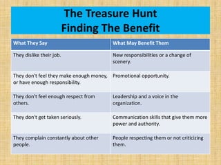 The Treasure Hunt
Finding The Benefit
What They Say What May Benefit Them
They dislike their job. New responsibilities or a change of
scenery.
They don't feel they make enough money,
or have enough responsibility.
Promotional opportunity.
They don't feel enough respect from
others.
Leadership and a voice in the
organization.
They don't get taken seriously. Communication skills that give them more
power and authority.
They complain constantly about other
people.
People respecting them or not criticizing
them.
 