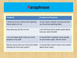 Paraphrase
Feedback Paraphrased Response
I need you to do a faster job of getting
these reports to me
So you need a quicker turnaround than
you have been getting lately
How dare you do this to me! I can tell that you're pretty upset about
how you were treated
I am not happy about how you treat
people on my staff
It sounds like I've gotten some people
on your team upset. Tell me more
Did you know that your shirt tail is often
sticking out from your pants?
It sounds like I haven't been very careful
about how I dress.
 