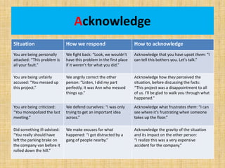 Acknowledge
Situation How we respond How to acknowledge
You are being personally
attacked: “This problem is
all your fault.”
We fight back: “Look, we wouldn't
have this problem in the first place
if it weren't for what you did.”
Acknowledge that you have upset them: “I
can tell this bothers you. Let's talk.”
You are being unfairly
accused: “You messed up
this project.”
We angrily correct the other
person: “Listen, I did my part
perfectly. It was Ann who messed
things up.”
Acknowledge how they perceived the
situation, before discussing the facts:
“This project was a disappointment to all
of us. I'll be glad to walk you through what
happened.”
You are being criticized:
“You monopolized the last
meeting.”
We defend ourselves: “I was only
trying to get an important idea
across.”
Acknowledge what frustrates them: “I can
see where it's frustrating when someone
takes up the floor.”
Did something ill-advised:
“You really should have
left the parking brake on
the company van before it
rolled down the hill.”
We make excuses for what
happened: “I got distracted by a
gang of people nearby.”
Acknowledge the gravity of the situation
and its impact on the other person:
“I realize this was a very expensive
accident for the company.”
 